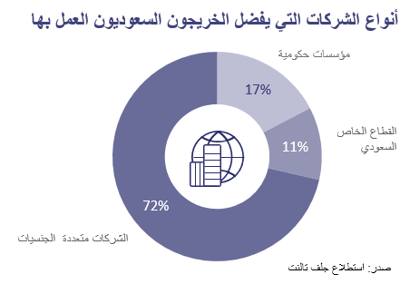 أرامكو وسابك تتصدران قائمة أكثر جهات التوظيف جاذبية للخريجين السعوديين