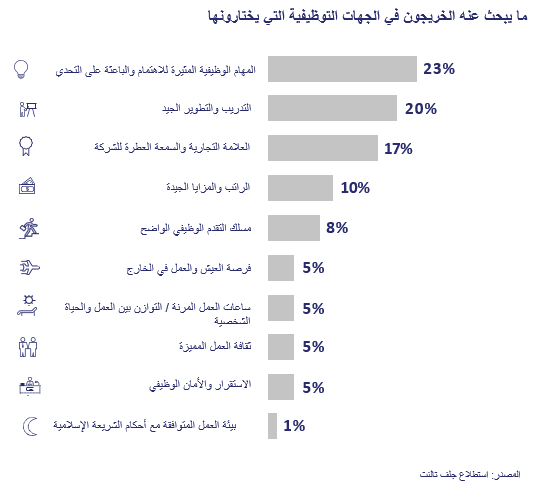 مجموعة الإمارات ويونيليفر تتصدران قائمة أكثر الشركات جاذبية